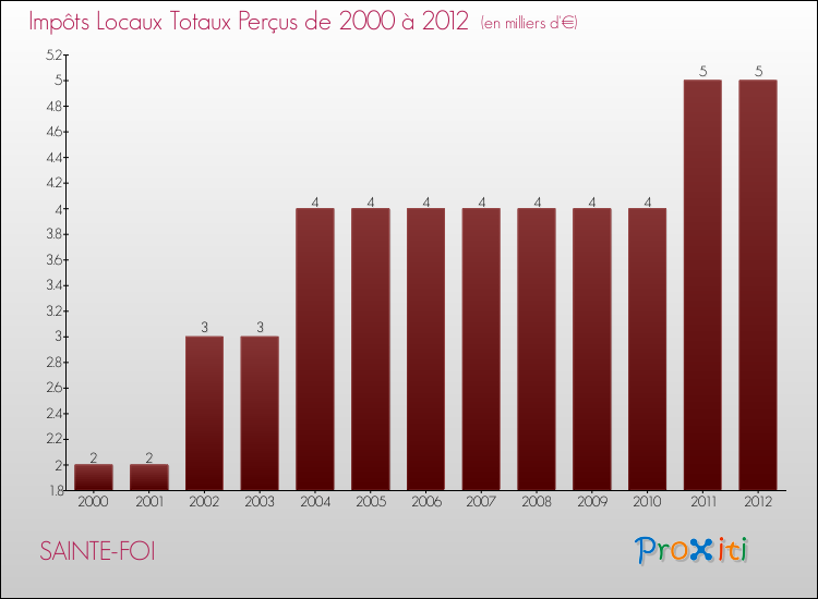 Evolution des Impôts Locaux pour la commune de SAINTE-FOI de 2000 à 2012 Evolution des Impôts Locaux pour SAINTE-FOI de 2000 à 2012