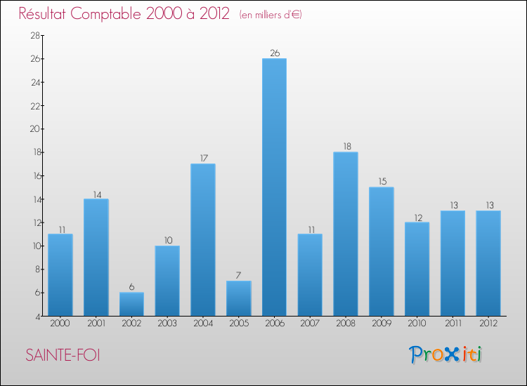 Evolution du résultat comptable pour la commune de SAINTE-FOI de 2000 à 2012 Evolution du résultat comptable pour SAINTE-FOI de 2000 à 2012