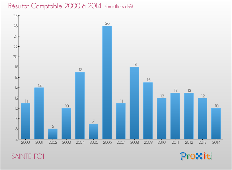 Evolution du résultat comptable pour la commune de SAINTE-FOI de 2000 à 2014 Evolution du résultat comptable pour SAINTE-FOI de 2000 à 2014