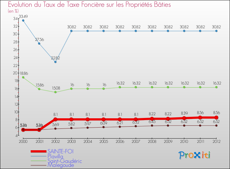 Evolution du taux de la taxe foncière sur le bati pour SAINTE-FOI et les communes proches de 2000 à 2012 Comparaison des taux de taxe foncière sur le bati pour SAINTE-FOI et les communes voisines de 2000 à 2012