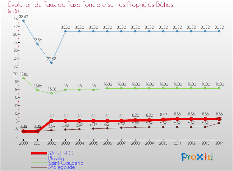 Evolution du taux de la taxe foncière sur le bati pour SAINTE-FOI et les communes proches de 2000 à 2014 Comparaison des taux de taxe foncière sur le bati pour SAINTE-FOI et les communes voisines de 2000 à 2014