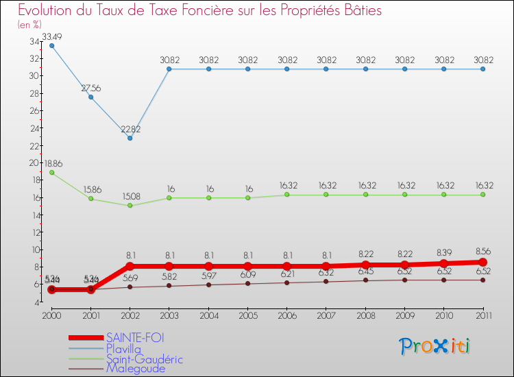 Evolution du taux de la taxe foncière sur le bati pour SAINTE-FOI et les communes proches Comparaison des taux de taxe foncière sur le bati pour SAINTE-FOI et les communes voisines