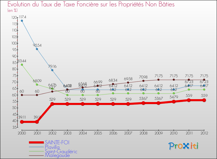 Evolution du taux de la taxe foncière sur les immeubles et terrains non batis pour SAINTE-FOI et les communes proches de 2000 à 2012 Comparaison des taux de la taxe foncière sur les immeubles et terrains non batis pour SAINTE-FOI et les communes voisines de 2000 à 2012