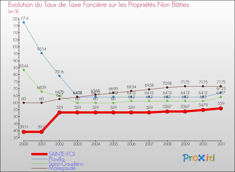 Evolution du taux de la taxe foncière sur les immeubles et terrains non batis pour SAINTE-FOI et les communes proches Comparaison des taux de la taxe foncière sur les immeubles et terrains non batis pour SAINTE-FOI et les communes voisines