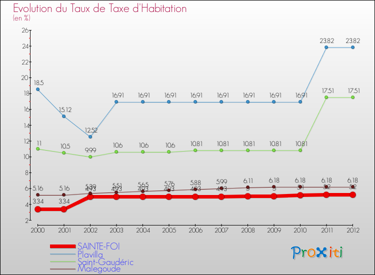 Evolution du taux de la taxe d'habitation pour SAINTE-FOI et les communes proches Comparaison des taux de la taxe d'habitation pour SAINTE-FOI et les communes voisines