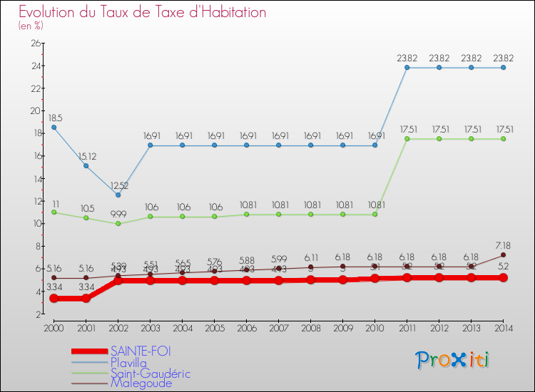 Evolution du taux de la taxe d'habitation pour SAINTE-FOI et les communes proches de 2000 à 2014 Comparaison des taux de la taxe d'habitation pour SAINTE-FOI et les communes voisines de 2000 à 2014
