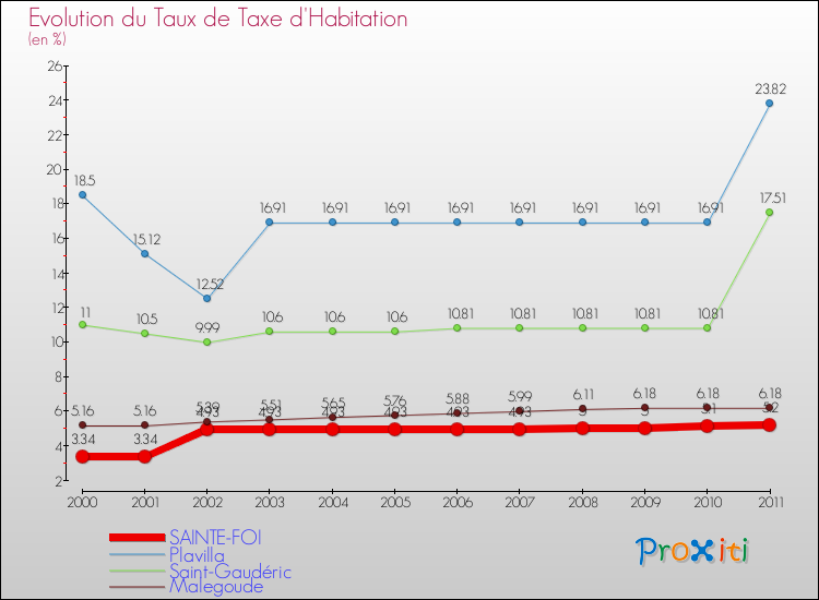 Evolution du taux de la taxe d'habitation pour SAINTE-FOI et les communes proches Comparaison des taux de la taxe d'habitation pour SAINTE-FOI et les communes voisines