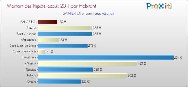 Montant des impôts locaux par Habitant pour SAINTE-FOI et les communes proches Comparaison des impôts locaux par habitant pour SAINTE-FOI et les communes voisines