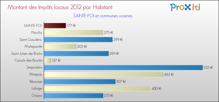 Montant des impôts locaux par Habitant pour SAINTE-FOI et les communes proches Comparaison des impôts locaux par habitant pour SAINTE-FOI et les communes voisines