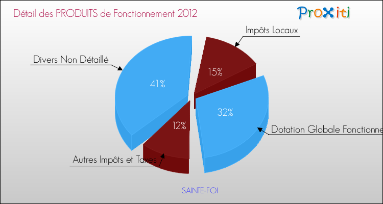 Décomposition du Budget de Fonctionnement 2012 de la commune de SAINTE-FOI Budget de Fonctionnement 2012 pour la commune de SAINTE-FOI
