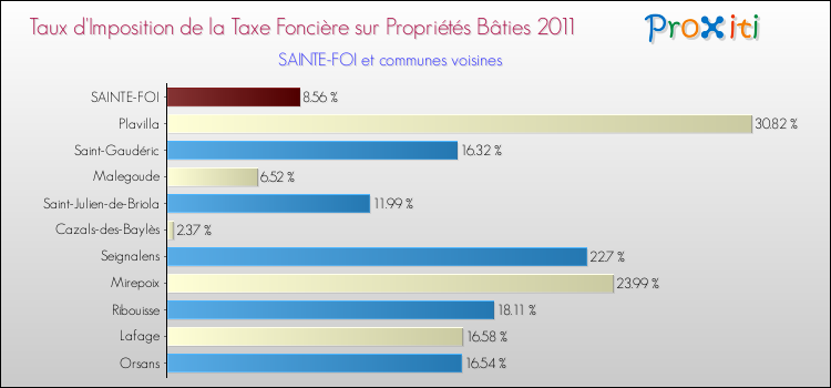 Taux d'imposition de la taxe foncière sur le bati 2011 pour SAINTE-FOI et les communes proches Comparaison des taux d'imposition de la taxe foncière sur le bati 2011 pour SAINTE-FOI et les communes voisines