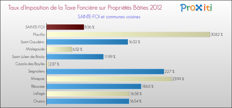 Taux d'imposition de la taxe foncière sur le bati 2012 pour SAINTE-FOI et les communes proches Comparaison des taux d'imposition de la taxe foncière sur le bati 2012 pour SAINTE-FOI et les communes voisines