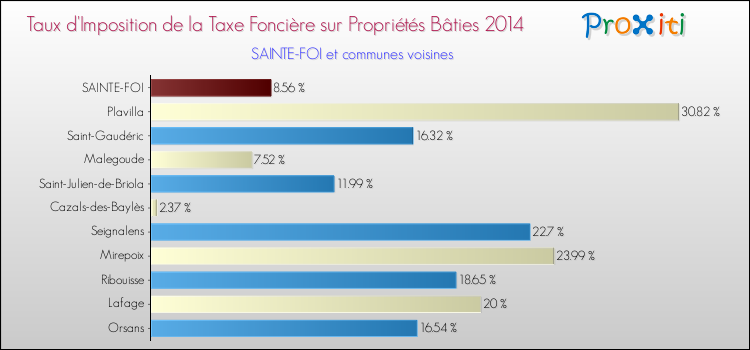 Taux d'imposition de la taxe foncière sur le bati 2014 pour SAINTE-FOI et les communes proches Comparaison des taux d'imposition de la taxe foncière sur le bati 2014 pour SAINTE-FOI et les communes voisines