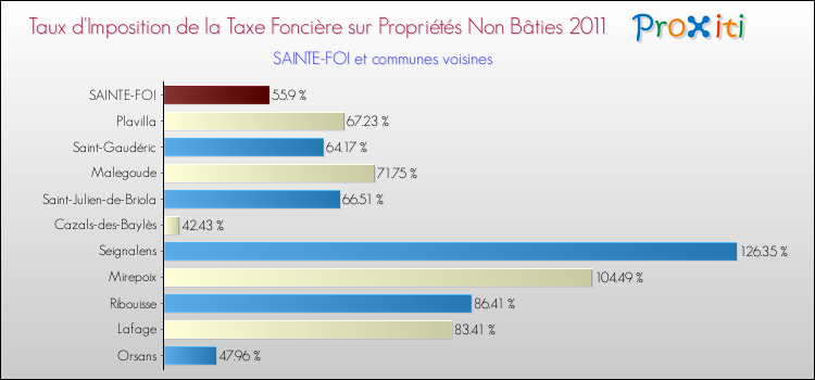 Taux d'imposition de la taxe foncière sur les immeubles et terrains non batis 2011 pour SAINTE-FOI et les communes proches Comparaison des taux d'imposition de la taxe foncière sur les immeubles et terrains non batis 2011 pour SAINTE-FOI et les communes voisines