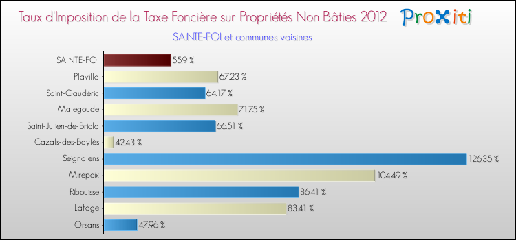 Taux d'imposition de la taxe foncière sur les immeubles et terrains non batis 2012 pour SAINTE-FOI et les communes proches Comparaison des taux d'imposition de la taxe foncière sur les immeubles et terrains non batis 2012 pour SAINTE-FOI et les communes voisines
