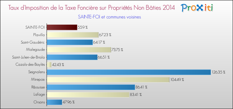 Taux d'imposition de la taxe foncière sur les immeubles et terrains non batis 2014 pour SAINTE-FOI et les communes proches Comparaison des taux d'imposition de la taxe foncière sur les immeubles et terrains non batis 2014 pour SAINTE-FOI et les communes voisines