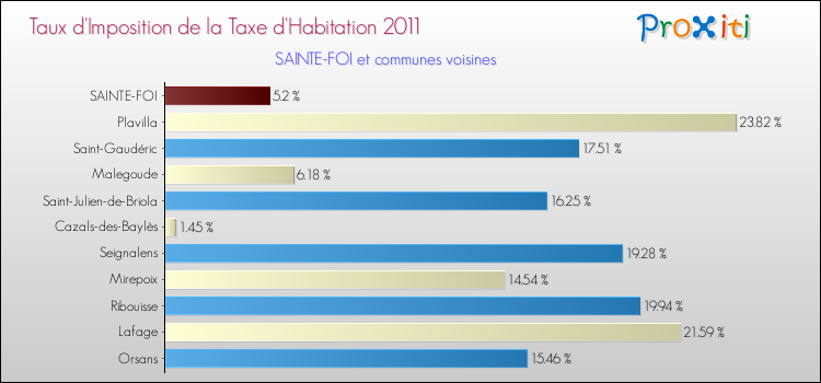 Taux d'imposition de la taxe d'habitation 2011 pour SAINTE-FOI et les communes proches Comparaison des taux d'imposition de la taxe d'habitation 2011 pour SAINTE-FOI et les communes voisines