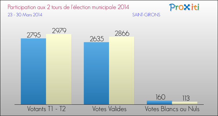 Participation comparée des 2 tours des Elections Municipales 2014 de la commune de SAINT-GIRONS Elections Municipales 2014 - Participation comparée des 2 tours pour la commune de SAINT-GIRONS