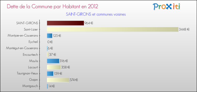Dette par habitant de la commune en 2012 pour SAINT-GIRONS et les communes proches Comparaison de la dette par habitant de la commune en 2012 pour SAINT-GIRONS et les communes voisines
