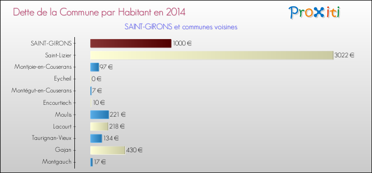 Dette par habitant de la commune en 2014 pour SAINT-GIRONS et les communes proches Comparaison de la dette par habitant de la commune en 2014 pour SAINT-GIRONS et les communes voisines
