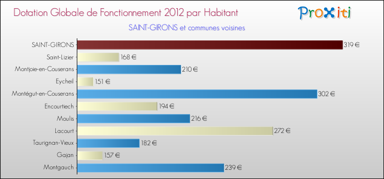 Montant des dotations globales de fonctionnement DGF par Habitant pour SAINT-GIRONS et les communes proches Comparaison des des dotations globales de fonctionnement DGF par habitant pour SAINT-GIRONS et les communes voisines