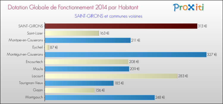 Montant des dotations globales de fonctionnement DGF par Habitant pour SAINT-GIRONS et les communes proches en 2014. Comparaison des des dotations globales de fonctionnement DGF par habitant pour SAINT-GIRONS et les communes voisines en 2014.