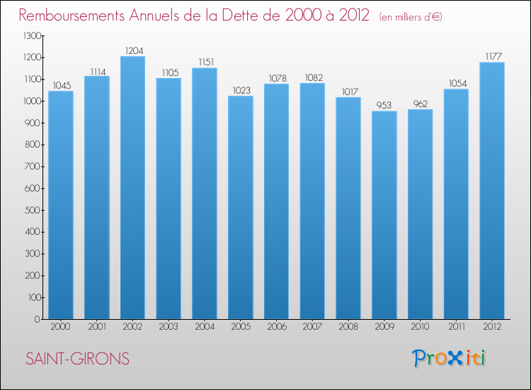 Evolution de l'annuité de la dette pour la commune de SAINT-GIRONS de 2000 à 2012 Annuités de la dette pour SAINT-GIRONS de 2000 à 2012