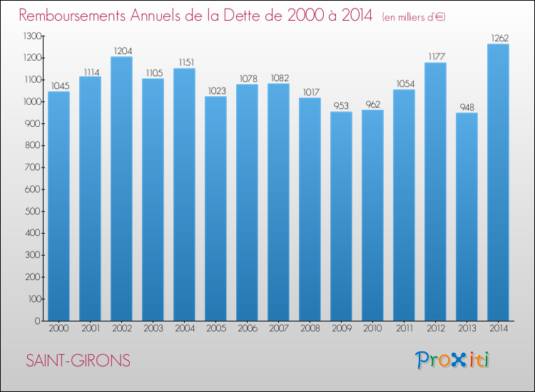Evolution de l'annuité de la dette pour la commune de SAINT-GIRONS de 2000 à 2014 Annuités de la dette pour SAINT-GIRONS de 2000 à 2014