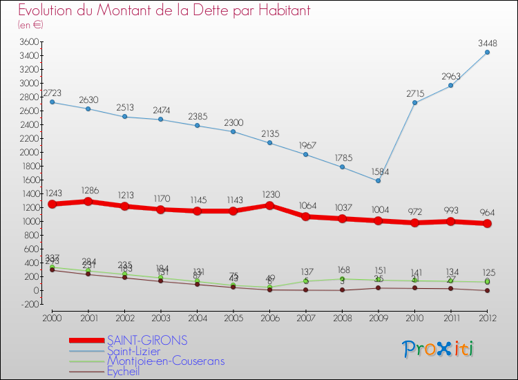 Evolution de la dette par habitant pour la commune de SAINT-GIRONS et les communes proches de 2000 à 2012 Comparaison de la dette par habitant pour SAINT-GIRONS et les communes voisines de 2000 à 2012