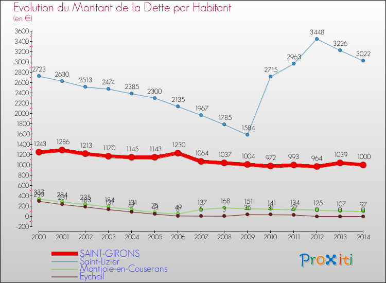 Evolution de la dette par habitant pour la commune de SAINT-GIRONS et les communes proches de 2000 à 2014 Comparaison de la dette par habitant pour SAINT-GIRONS et les communes voisines de 2000 à 2014