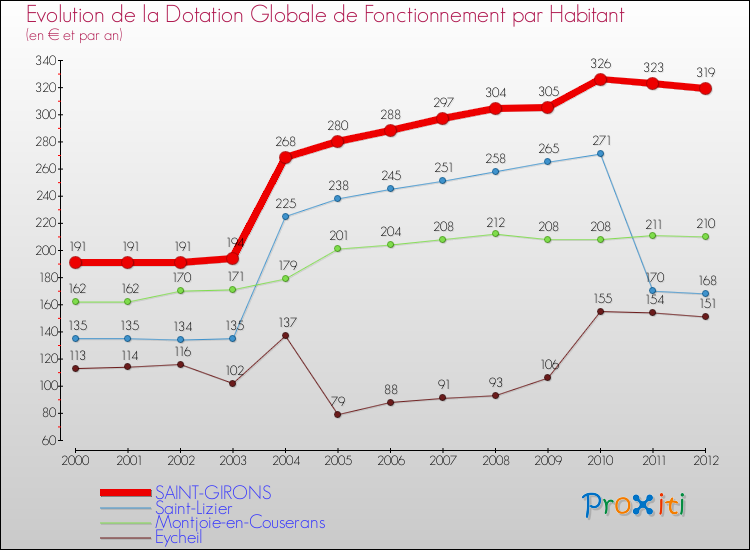 Evolution et montant de la dotation globale de fonctionnement par Habitant pour SAINT-GIRONS et les communes proches Comparaison des dotations globales de fonctionnement par habitant pour SAINT-GIRONS et les communes voisines