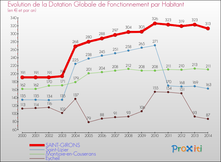 Evolution et montant de la dotation globale de fonctionnement par Habitant pour SAINT-GIRONS et les communes proches de 2000 à 2014. Comparaison des dotations globales de fonctionnement par habitant pour SAINT-GIRONS et les communes voisines de 2000 à 2014.