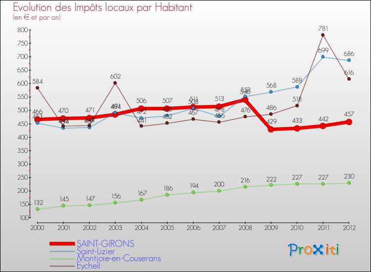 Evolution et montant des impôts locaux par Habitant pour SAINT-GIRONS et les communes proches Comparaison des impôts locaux par habitant pour SAINT-GIRONS et les communes voisines