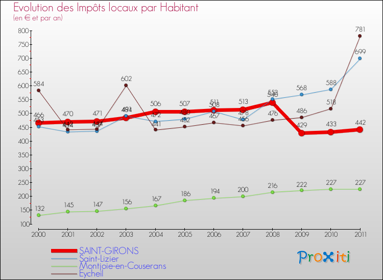 Evolution et montant des impôts locaux par Habitant pour SAINT-GIRONS et les communes proches Comparaison des impôts locaux par habitant pour SAINT-GIRONS et les communes voisines