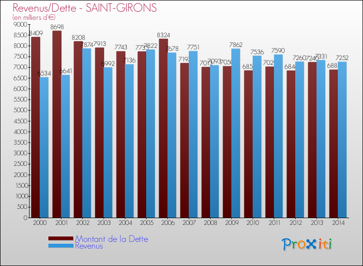 Evolution comparée de la dette et des revenus pour la commune de SAINT-GIRONS de 2000 à 2014 Comparaison de la dette et des revenus pour SAINT-GIRONS de 2000 à 2014