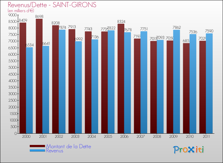 Evolution comparée de la dette et des revenus pour la commune de SAINT-GIRONS de 2000 à 2011 Comparaison de la dette et des revenus pour SAINT-GIRONS de 2000 à 2011