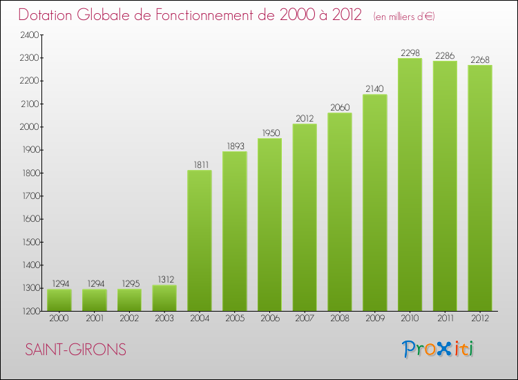 Evolution du montant de la Dotation Globale de Fonctionnement pour la commune de SAINT-GIRONS de 2000 à 2012 Evolution du montant de la Dotation Globale de Fonctionnement pour SAINT-GIRONS de 2000 à 2012