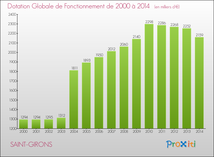 Evolution du montant de la Dotation Globale de Fonctionnement pour la commune de SAINT-GIRONS de 2000 à 2014 Evolution du montant de la Dotation Globale de Fonctionnement pour SAINT-GIRONS de 2000 à 2014