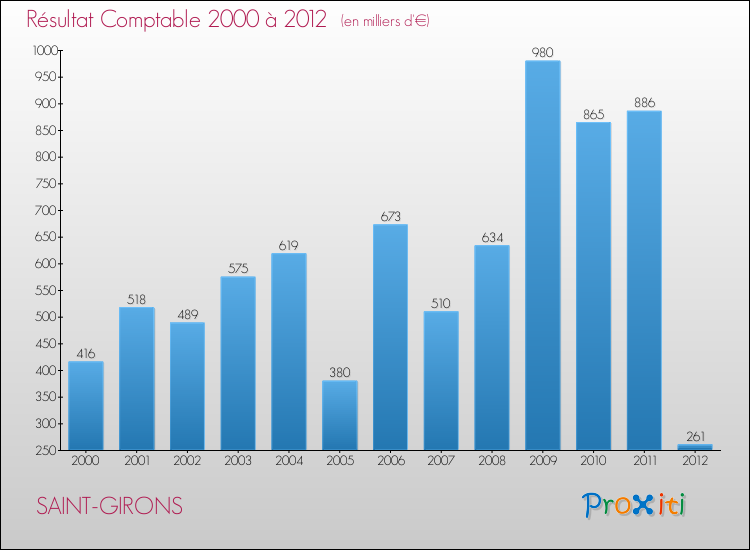 Evolution du résultat comptable pour la commune de SAINT-GIRONS de 2000 à 2012 Evolution du résultat comptable pour SAINT-GIRONS de 2000 à 2012