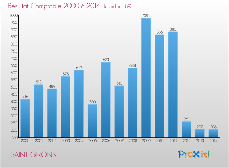 Evolution du résultat comptable pour la commune de SAINT-GIRONS de 2000 à 2014 Evolution du résultat comptable pour SAINT-GIRONS de 2000 à 2014