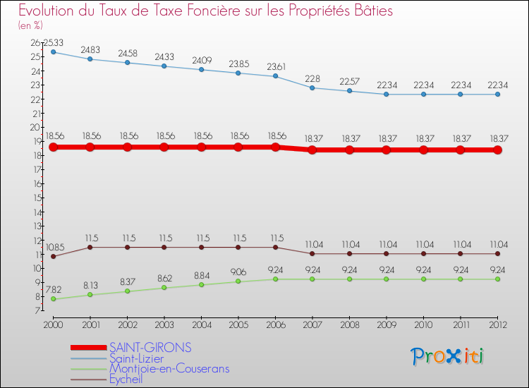 Evolution du taux de la taxe foncière sur le bati pour SAINT-GIRONS et les communes proches de 2000 à 2012 Comparaison des taux de taxe foncière sur le bati pour SAINT-GIRONS et les communes voisines de 2000 à 2012