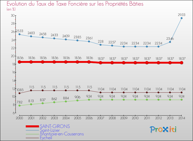 Evolution du taux de la taxe foncière sur le bati pour SAINT-GIRONS et les communes proches de 2000 à 2014 Comparaison des taux de taxe foncière sur le bati pour SAINT-GIRONS et les communes voisines de 2000 à 2014