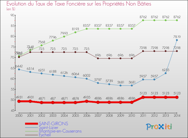 Evolution du taux de la taxe foncière sur les immeubles et terrains non batis pour SAINT-GIRONS et les communes proches de 2000 à 2014 Comparaison des taux de la taxe foncière sur les immeubles et terrains non batis pour SAINT-GIRONS et les communes voisines de 2000 à 2014