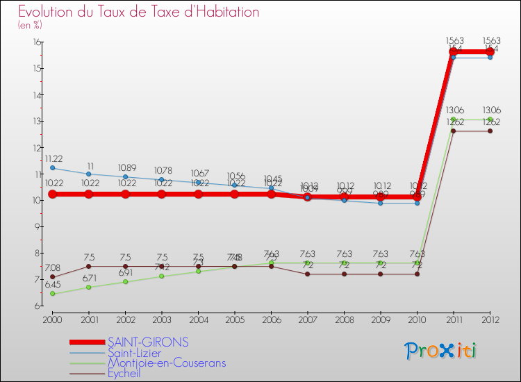 Evolution du taux de la taxe d'habitation pour SAINT-GIRONS et les communes proches Comparaison des taux de la taxe d'habitation pour SAINT-GIRONS et les communes voisines