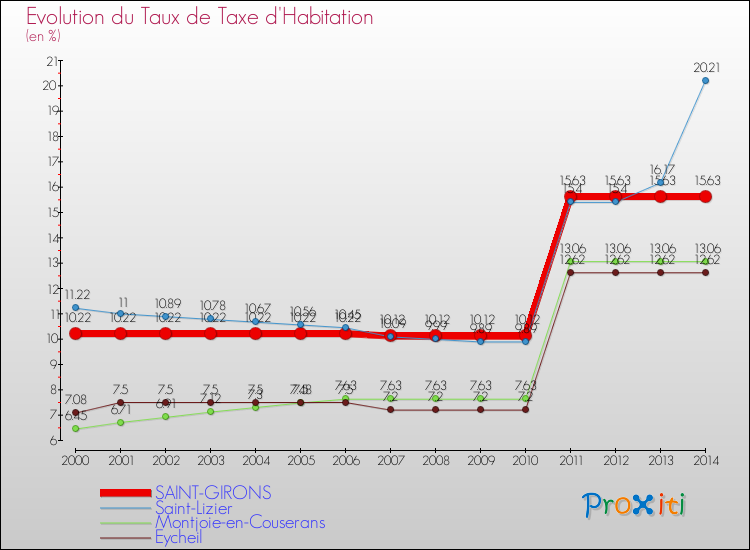 Evolution du taux de la taxe d'habitation pour SAINT-GIRONS et les communes proches de 2000 à 2014 Comparaison des taux de la taxe d'habitation pour SAINT-GIRONS et les communes voisines de 2000 à 2014