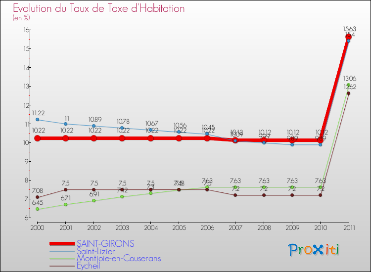 Evolution du taux de la taxe d'habitation pour SAINT-GIRONS et les communes proches Comparaison des taux de la taxe d'habitation pour SAINT-GIRONS et les communes voisines