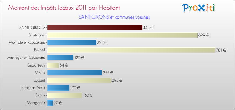 Montant des impôts locaux par Habitant pour SAINT-GIRONS et les communes proches Comparaison des impôts locaux par habitant pour SAINT-GIRONS et les communes voisines