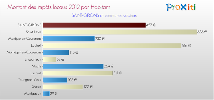 Montant des impôts locaux par Habitant pour SAINT-GIRONS et les communes proches Comparaison des impôts locaux par habitant pour SAINT-GIRONS et les communes voisines