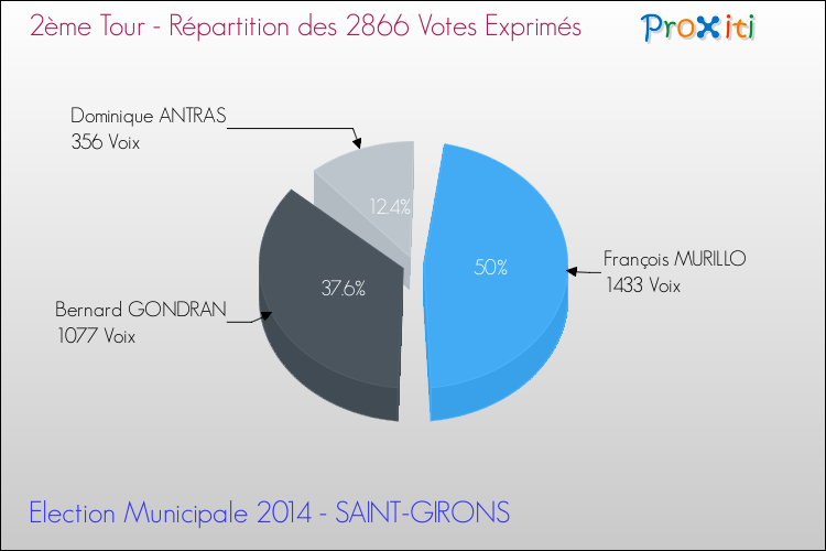 Répartition des votes exprimés au 2ème Tour des Elections Municipales 2014 de la commune de SAINT-GIRONS Elections Municipales 2014 - Répartition des votes exprimés au 2ème Tour pour la commune de SAINT-GIRONS
