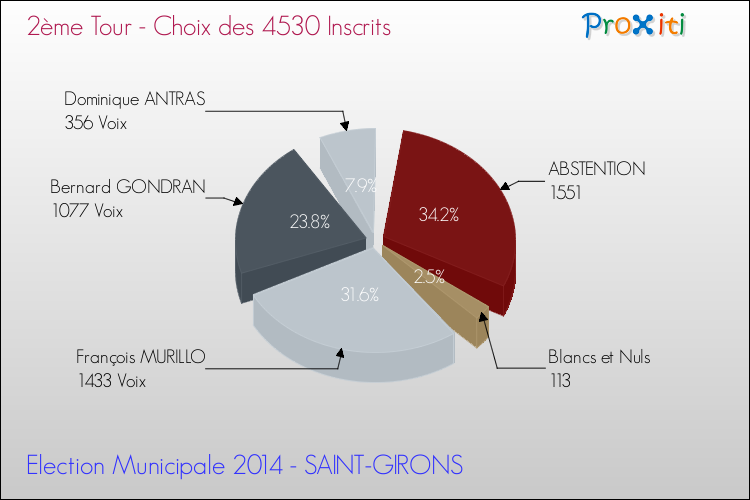 Résultats par rapport aux inscrits au 2ème Tour des Elections Municipales 2014 de la commune de SAINT-GIRONS Elections Municipales 2014 - Résultats par rapport aux inscrits au 2ème Tour pour la commune de SAINT-GIRONS